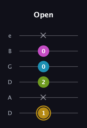 D♯ Augmented Flat 9th guitar tab — Open (1 x 2 0 0 x) in Drop C Tuning (CGCFAD) · Capo 2