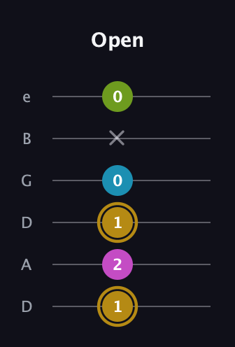 D♯ Augmented Flat 9th guitar tab — Open (1 2 1 0 x 0) in Drop C Tuning (CGCFAD) · Capo 2
