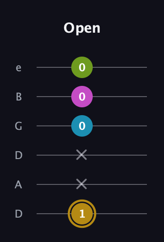 D♯ Augmented Flat 9th guitar tab — Open (1 x x 0 0 0) in Drop C Tuning (CGCFAD) · Capo 2