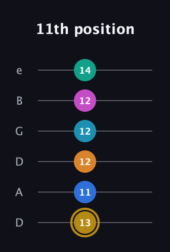 D♯ Augmented-major 11th Sharp 9th guitar tab — 11th position (13 11 12 12 12 14) in Drop C Tuning (CGCFAD) · Capo 2