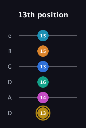 D♯ Augmented-major 11th Sharp 9th guitar tab — 13th position (13 14 16 13 15 15) in Drop C Tuning (CGCFAD) · Capo 2