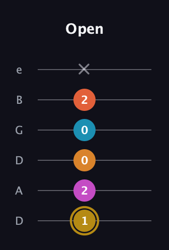 D♯ Augmented-major 7th Sharp 13th guitar tab — Open (1 2 0 0 2 x) in Drop C Tuning (CGCFAD) · Capo 2