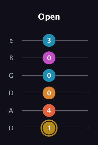 D♯ Augmented-major 7th Sharp 13th guitar tab — Open (1 4 0 0 0 3) in Drop C Tuning (CGCFAD) · Capo 2