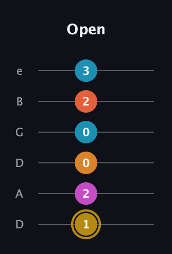 D♯ Augmented-major 7th Sharp 13th guitar tab — Open (1 2 0 0 2 3) in Drop C Tuning (CGCFAD) · Capo 2