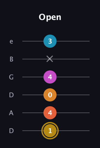 D♯ Augmented-major 7th Sharp 13th guitar tab — Open (1 4 0 4 x 3) in Drop C Tuning (CGCFAD) · Capo 2