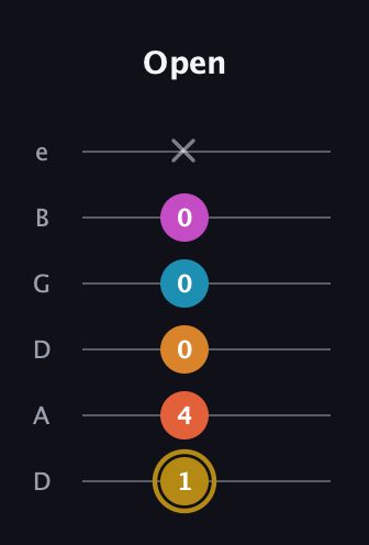 D♯ Augmented-major 7th Sharp 13th guitar tab — Open (1 4 0 0 0 x) in Drop C Tuning (CGCFAD) · Capo 2