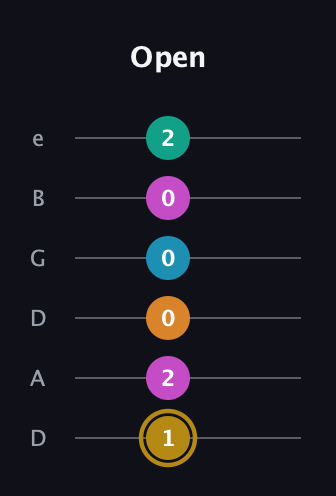 D♯ Augmented-major 7th Sharp 9th guitar tab — Open (1 2 0 0 0 2) in Drop C Tuning (CGCFAD) · Capo 2