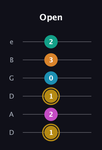 D♯ Augmented-major 7th Sharp 9th guitar tab — Open (1 2 1 0 3 2) in Drop C Tuning (CGCFAD) · Capo 2