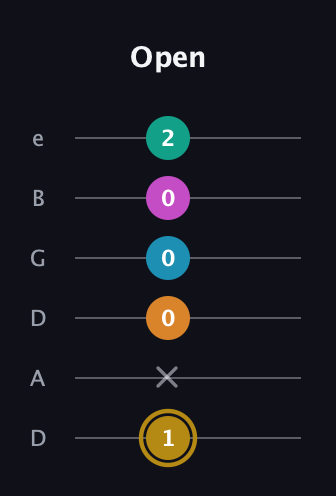 D♯ Augmented-major 7th Sharp 9th guitar tab — Open (1 x 0 0 0 2) in Drop C Tuning (CGCFAD) · Capo 2