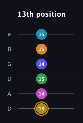 D♯ Augmented-major 9th Flat 5th guitar tab — 13th position (13 14 15 14 15 15) in Drop C Tuning (CGCFAD) · Capo 2