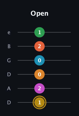 D♯ Augmented-major 9th Sharp 13th guitar tab — Open (1 2 0 0 2 1) in Drop C Tuning (CGCFAD) · Capo 2
