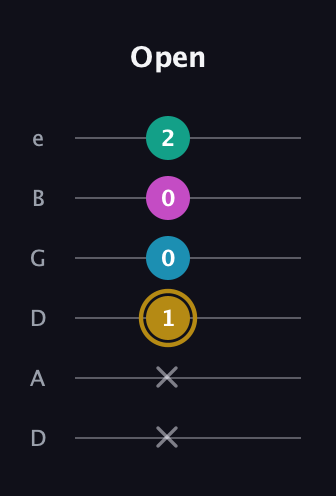 D♯ Augmented Sharp 9th guitar tab — Open (x x 1 0 0 2) in Drop C Tuning (CGCFAD) · Capo 2