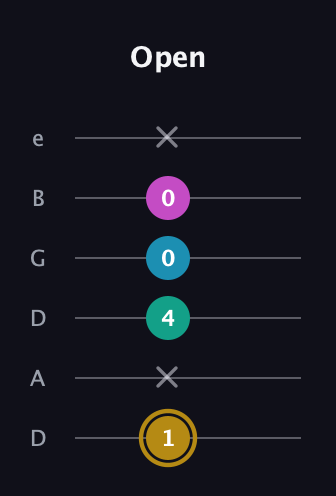 D♯ Augmented Sharp 9th guitar tab — Open (1 x 4 0 0 x) in Drop C Tuning (CGCFAD) · Capo 2