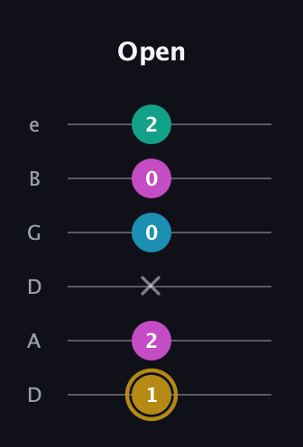 D♯ Augmented Sharp 9th guitar tab — Open (1 2 x 0 0 2) in Drop C Tuning (CGCFAD) · Capo 2
