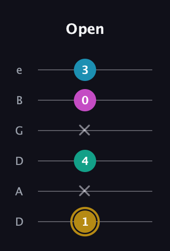 D♯ Augmented Sharp 9th guitar tab — Open (1 x 4 x 0 3) in Drop C Tuning (CGCFAD) · Capo 2