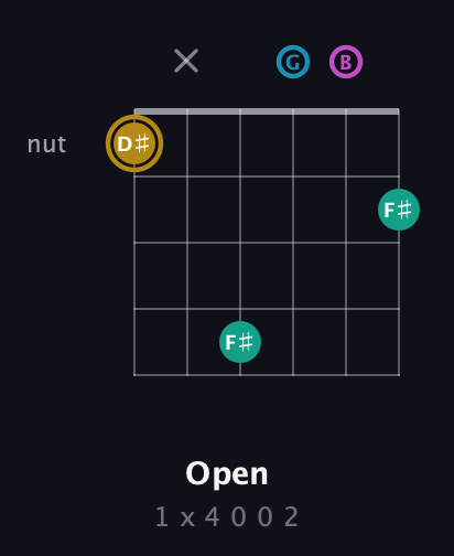 D♯ Augmented Sharp 9th guitar chord — Open (1 x 4 0 0 2) fretboard diagram in Drop C Tuning (CGCFAD) · Capo 2