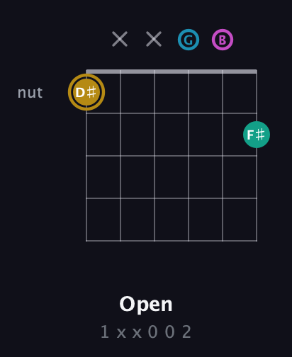 D♯ Augmented Sharp 9th guitar chord — Open (1 x x 0 0 2) fretboard diagram in Drop C Tuning (CGCFAD) · Capo 2