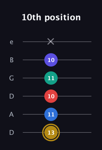 D♯ Diminished 11th Sharp 9th guitar tab — 10th position (13 11 10 11 10 x) in Drop C Tuning (CGCFAD) · Capo 2