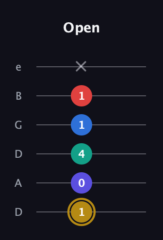 D♯ Diminished 11th Sharp 9th guitar tab — Open (1 0 4 1 1 x) in Drop C Tuning (CGCFAD) · Capo 2