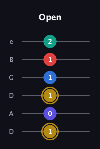 D♯ Diminished 11th Sharp 9th guitar tab — Open (1 0 1 1 1 2) in Drop C Tuning (CGCFAD) · Capo 2