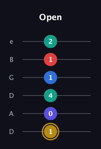 D♯ Diminished 11th Sharp 9th guitar tab — Open (1 0 4 1 1 2) in Drop C Tuning (CGCFAD) · Capo 2