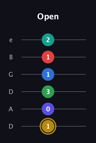 D♯ Diminished 11th guitar tab — Open (1 0 3 1 1 2) in Drop C Tuning (CGCFAD) · Capo 2