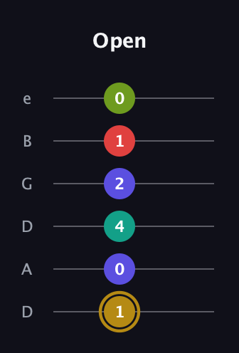 D♯ Diminished 7th Flat 9th guitar tab — Open (1 0 4 2 1 0) in Drop C Tuning (CGCFAD) · Capo 2