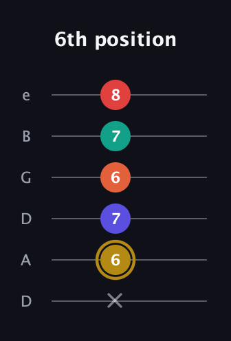 D♯ Diminished 7th Sharp 13th guitar tab — 6th position (x 6 7 6 7 8) in Drop C Tuning (CGCFAD) · Capo 2