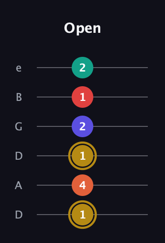 D♯ Diminished 7th Sharp 13th guitar tab — Open (1 4 1 2 1 2) in Drop C Tuning (CGCFAD) · Capo 2
