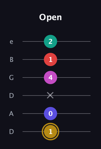 D♯ Diminished 7th Sharp 5th guitar tab — Open (1 0 x 4 1 2) in Drop C Tuning (CGCFAD) · Capo 2