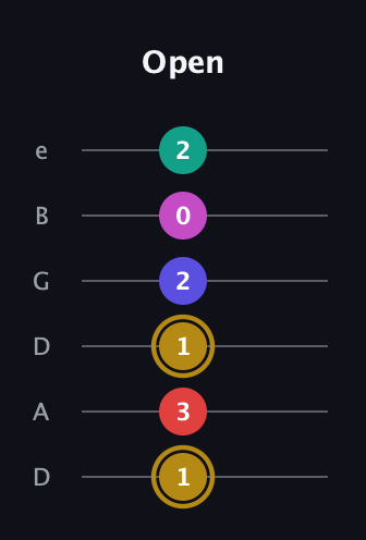 D♯ Diminished 7th Sharp 5th guitar tab — Open (1 3 1 2 0 2) in Drop C Tuning (CGCFAD) · Capo 2