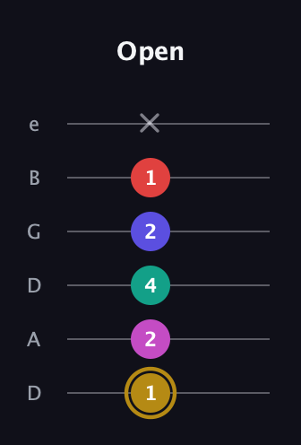D♯ Diminished 7th Sharp 5th guitar tab — Open (1 2 4 2 1 x) in Drop C Tuning (CGCFAD) · Capo 2