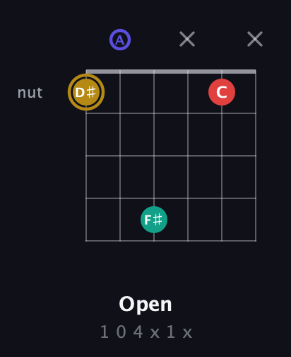 D♯ Diminished 7th Sharp 9th guitar chord — Open (1 0 4 x 1 x) fretboard diagram in Drop C Tuning (CGCFAD) · Capo 2