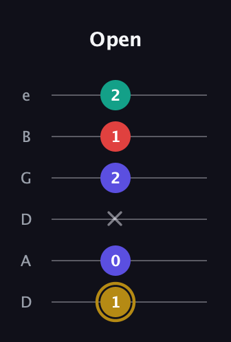 D♯ Diminished 7th Sharp 9th guitar tab — Open (1 0 x 2 1 2) in Drop C Tuning (CGCFAD) · Capo 2