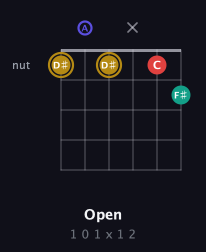 D♯ Diminished 7th Sharp 9th guitar chord — Open (1 0 1 x 1 2) fretboard diagram in Drop C Tuning (CGCFAD) · Capo 2