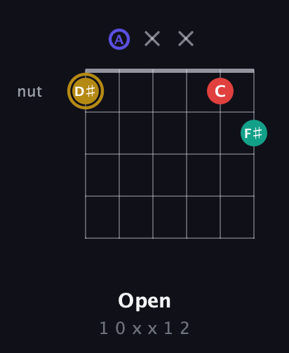 D♯ Diminished 7th Sharp 9th guitar chord — Open (1 0 x x 1 2) fretboard diagram in Drop C Tuning (CGCFAD) · Capo 2