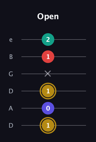 D♯ Diminished 7th guitar tab — Open (1 0 1 x 1 2) in Drop C Tuning (CGCFAD) · Capo 2