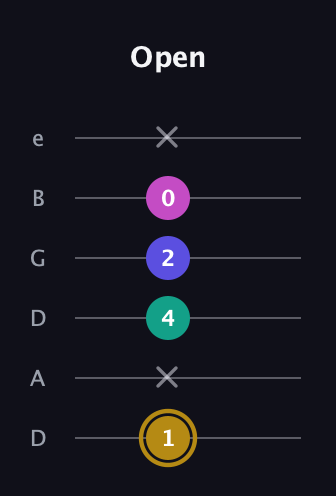 D♯ Diminished Flat 13th guitar tab — Open (1 x 4 2 0 x) in Drop C Tuning (CGCFAD) · Capo 2
