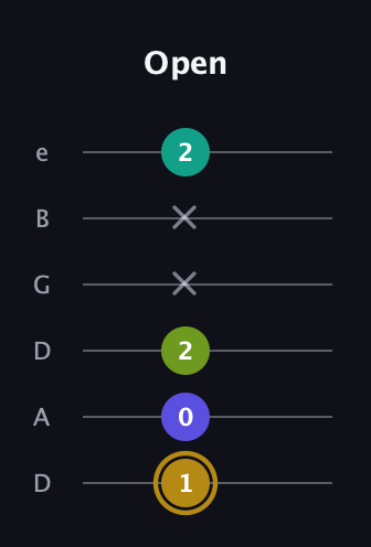 D♯ Diminished Flat 9th guitar tab — Open (1 0 2 x x 2) in Drop C Tuning (CGCFAD) · Capo 2