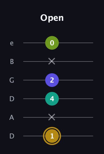 D♯ Diminished Flat 9th guitar tab — Open (1 x 4 2 x 0) in Drop C Tuning (CGCFAD) · Capo 2