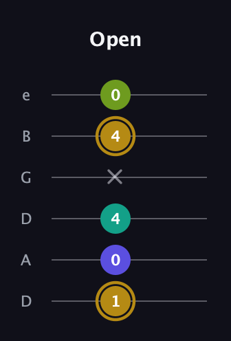 D♯ Diminished Flat 9th guitar tab — Open (1 0 4 x 4 0) in Drop C Tuning (CGCFAD) · Capo 2