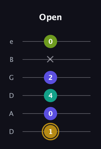 D♯ Diminished Flat 9th guitar tab — Open (1 0 4 2 x 0) in Drop C Tuning (CGCFAD) · Capo 2