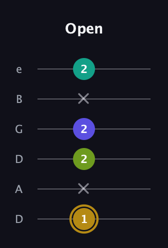D♯ Diminished Flat 9th guitar tab — Open (1 x 2 2 x 2) in Drop C Tuning (CGCFAD) · Capo 2