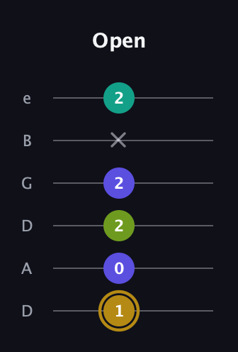D♯ Diminished Flat 9th guitar tab — Open (1 0 2 2 x 2) in Drop C Tuning (CGCFAD) · Capo 2