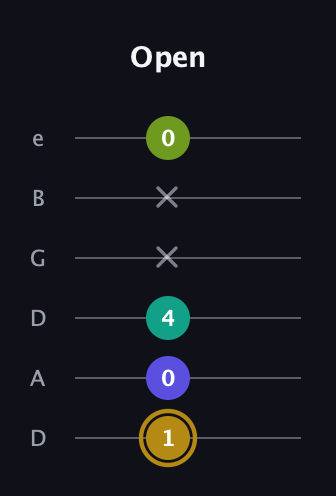 D♯ Diminished Flat 9th guitar tab — Open (1 0 4 x x 0) in Drop C Tuning (CGCFAD) · Capo 2