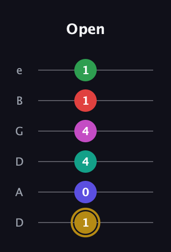 D♯ Diminished ninth Sharp 5th guitar tab — Open (1 0 4 4 1 1) in Drop C Tuning (CGCFAD) · Capo 2