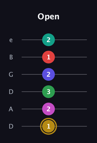 D♯ Diminished ninth Sharp 5th guitar tab — Open (1 2 3 2 1 2) in Drop C Tuning (CGCFAD) · Capo 2