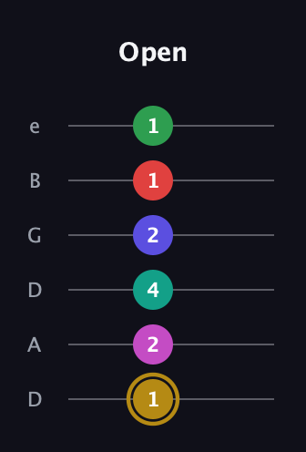 D♯ Diminished ninth Sharp 5th guitar tab — Open (1 2 4 2 1 1) in Drop C Tuning (CGCFAD) · Capo 2