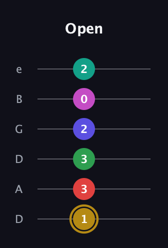 D♯ Diminished ninth Sharp 5th guitar tab — Open (1 3 3 2 0 2) in Drop C Tuning (CGCFAD) · Capo 2