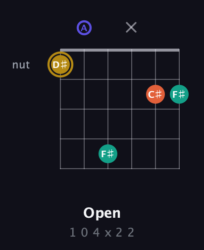 D♯ Diminished Sharp 13th guitar chord — Open (1 0 4 x 2 2) fretboard diagram in Drop C Tuning (CGCFAD) · Capo 2